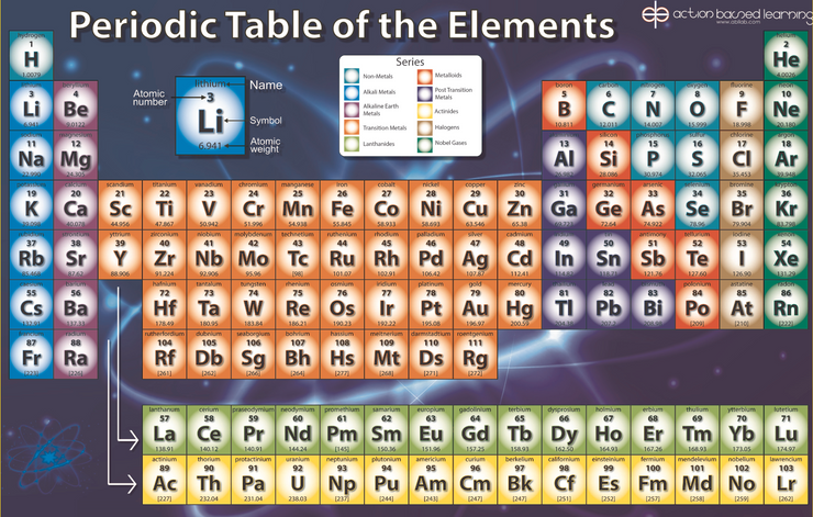 Periodic Table of Elements Mat - actionbasedlearning